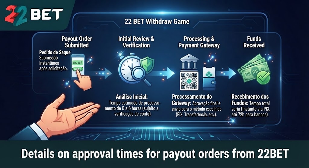 Details on approval times for payout orders from 22BET
