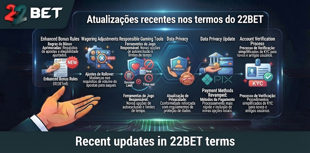 Recent updates in 22BET terms